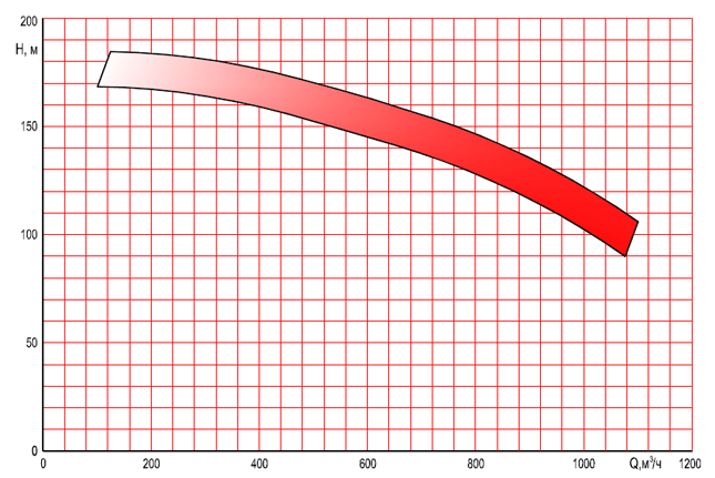 Coverage chart of the PD Model Pumps