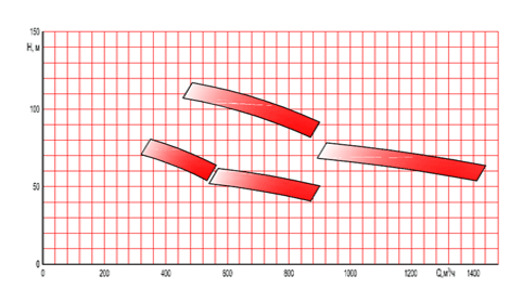 Coverage chart of the SE Series Pumps