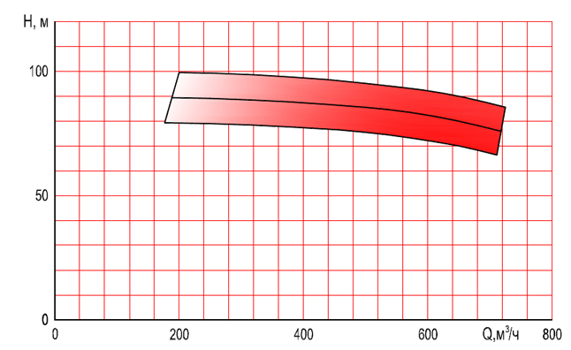 Coverage chart of the KO Series Pumps